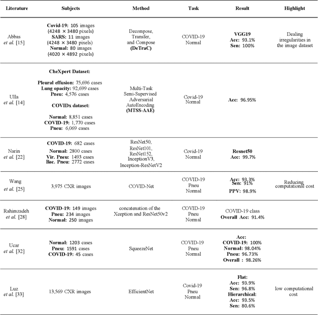 Figure 1 for Empowering Medical Imaging with Artificial Intelligence: A Review of Machine Learning Approaches for the Detection, and Segmentation of COVID-19 Using Radiographic and Tomographic Images