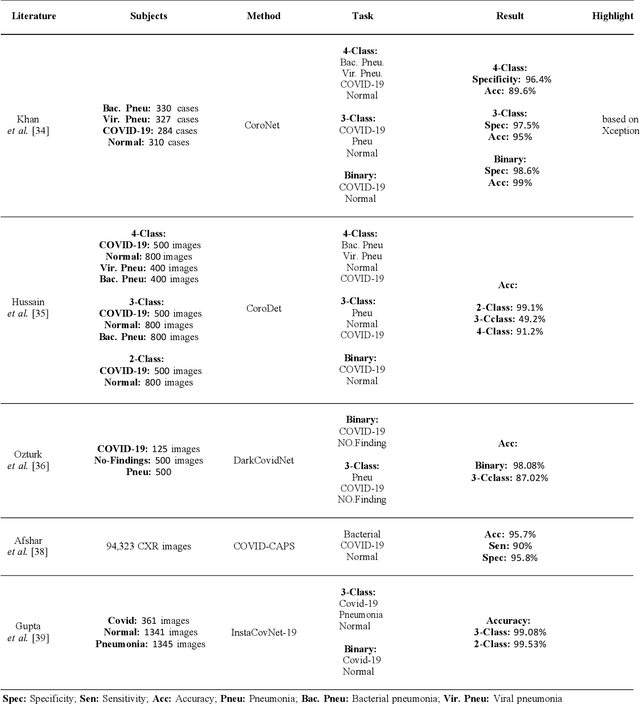 Figure 2 for Empowering Medical Imaging with Artificial Intelligence: A Review of Machine Learning Approaches for the Detection, and Segmentation of COVID-19 Using Radiographic and Tomographic Images