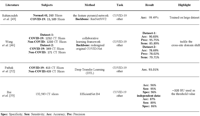 Figure 3 for Empowering Medical Imaging with Artificial Intelligence: A Review of Machine Learning Approaches for the Detection, and Segmentation of COVID-19 Using Radiographic and Tomographic Images