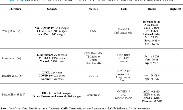 Figure 4 for Empowering Medical Imaging with Artificial Intelligence: A Review of Machine Learning Approaches for the Detection, and Segmentation of COVID-19 Using Radiographic and Tomographic Images