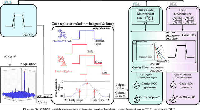 Figure 3 for Genetic Optimization of a Software-Defined GNSS Receiver