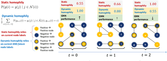 Figure 1 for Understanding GNNs and Homophily in Dynamic Node Classification
