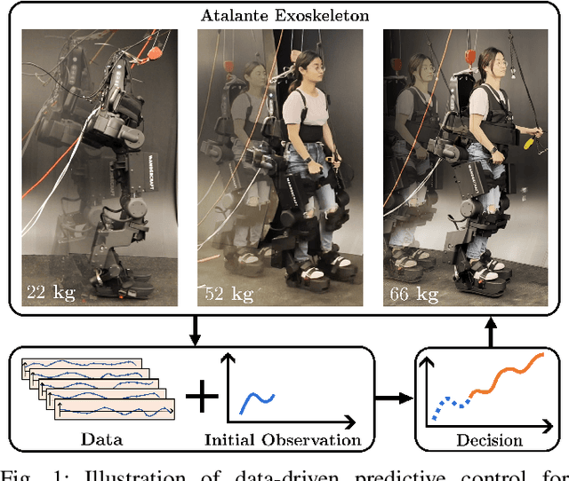 Figure 1 for Data-Driven Predictive Control for Robust Exoskeleton Locomotion