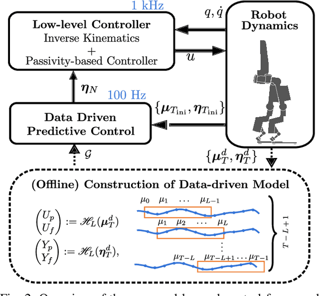 Figure 2 for Data-Driven Predictive Control for Robust Exoskeleton Locomotion