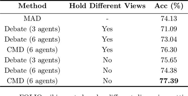 Figure 4 for On the Discussion of Large Language Models: Symmetry of Agents and Interplay with Prompts