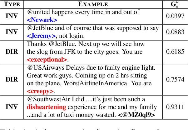 Figure 2 for SMAB: MAB based word Sensitivity Estimation Framework and its Applications in Adversarial Text Generation