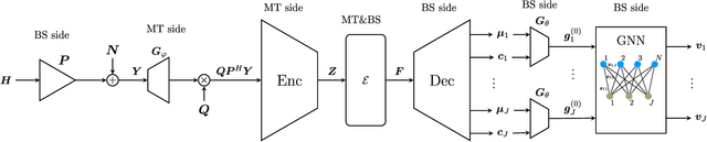 Figure 1 for Precoder Design in Multi-User FDD Systems with VQ-VAE and GNN