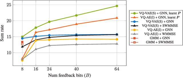 Figure 3 for Precoder Design in Multi-User FDD Systems with VQ-VAE and GNN