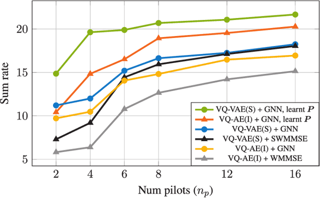 Figure 4 for Precoder Design in Multi-User FDD Systems with VQ-VAE and GNN