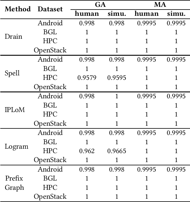 Figure 1 for Interactive Log Parsing via Light-weight User Feedbacks