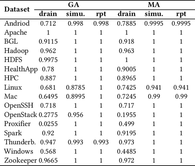 Figure 3 for Interactive Log Parsing via Light-weight User Feedbacks