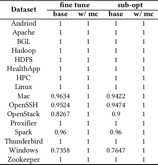 Figure 4 for Interactive Log Parsing via Light-weight User Feedbacks