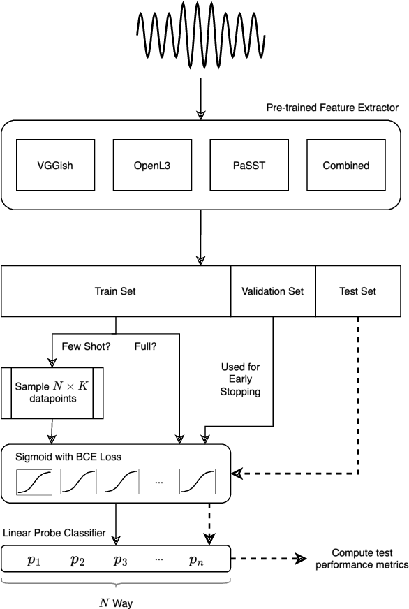 Figure 1 for Music auto-tagging in the long tail: A few-shot approach
