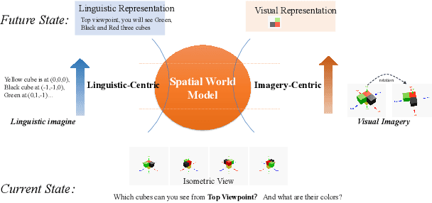 Figure 1 for Imagine in Space: Exploring the Frontier of Spatial Intelligence and Reasoning Efficiency in Vision Language Models
