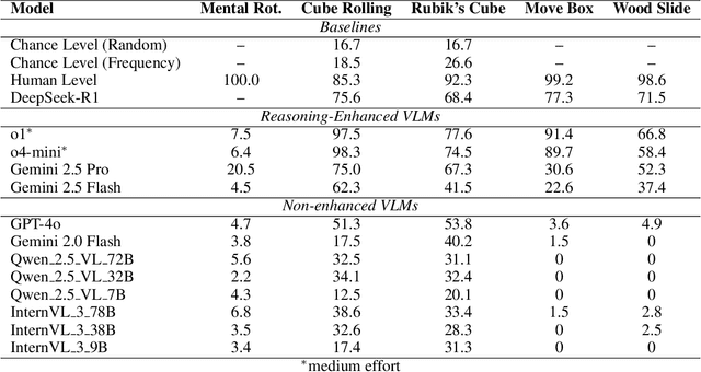Figure 2 for Imagine in Space: Exploring the Frontier of Spatial Intelligence and Reasoning Efficiency in Vision Language Models