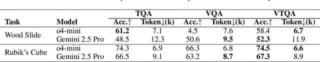 Figure 4 for Imagine in Space: Exploring the Frontier of Spatial Intelligence and Reasoning Efficiency in Vision Language Models