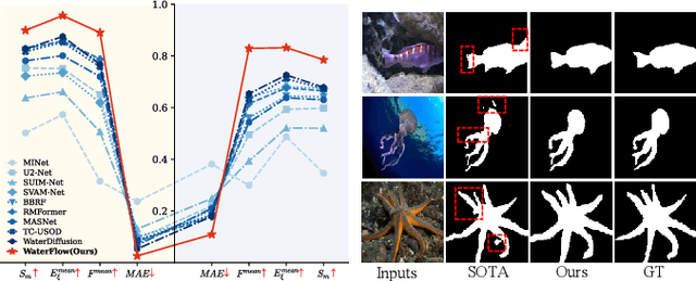 Figure 1 for WaterFlow: Explicit Physics-Prior Rectified Flow for Underwater Saliency Mask Generation