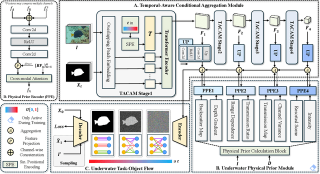 Figure 3 for WaterFlow: Explicit Physics-Prior Rectified Flow for Underwater Saliency Mask Generation