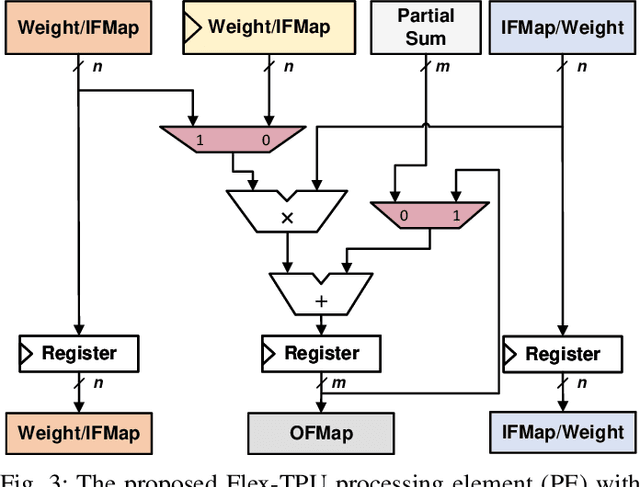 Figure 3 for Flex-TPU: A Flexible TPU with Runtime Reconfigurable Dataflow Architecture