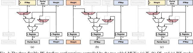 Figure 4 for Flex-TPU: A Flexible TPU with Runtime Reconfigurable Dataflow Architecture