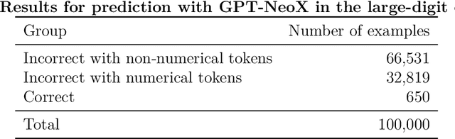 Figure 4 for Logical Tasks for Measuring Extrapolation and Rule Comprehension