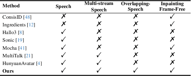 Figure 1 for Bind-Your-Avatar: Multi-Talking-Character Video Generation with Dynamic 3D-mask-based Embedding Router