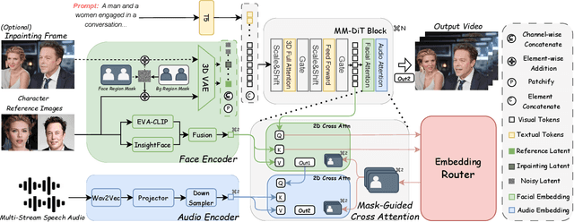 Figure 2 for Bind-Your-Avatar: Multi-Talking-Character Video Generation with Dynamic 3D-mask-based Embedding Router