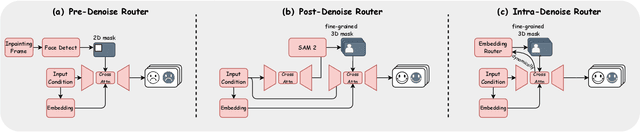 Figure 4 for Bind-Your-Avatar: Multi-Talking-Character Video Generation with Dynamic 3D-mask-based Embedding Router
