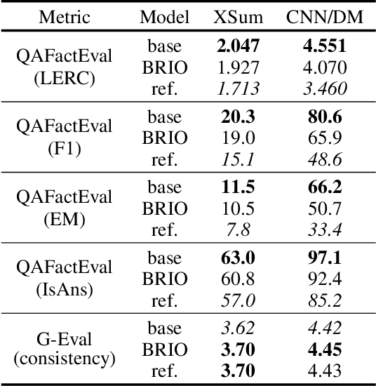 Figure 1 for BRIDO: Bringing Democratic Order to Abstractive Summarization