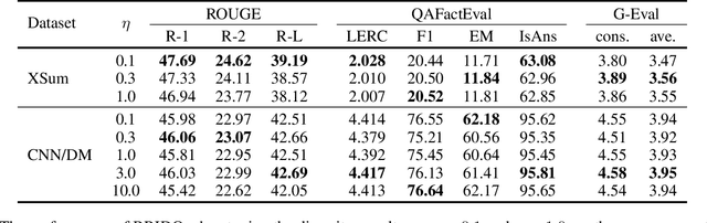 Figure 4 for BRIDO: Bringing Democratic Order to Abstractive Summarization