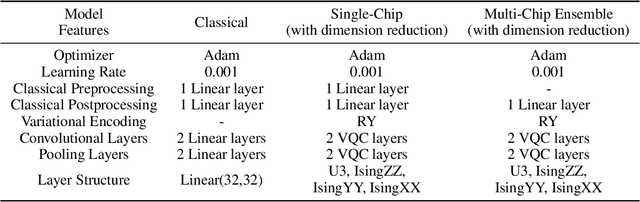 Figure 4 for Addressing the Current Challenges of Quantum Machine Learning through Multi-Chip Ensembles