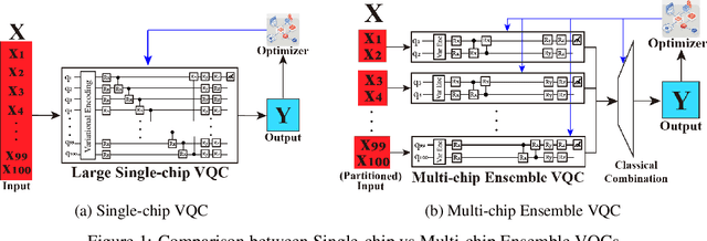 Figure 1 for Addressing the Current Challenges of Quantum Machine Learning through Multi-Chip Ensembles