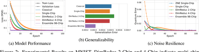 Figure 3 for Addressing the Current Challenges of Quantum Machine Learning through Multi-Chip Ensembles