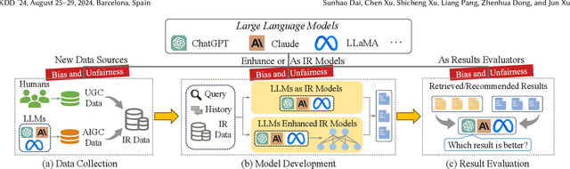 Figure 1 for Unifying Bias and Unfairness in Information Retrieval: A Survey of Challenges and Opportunities with Large Language Models