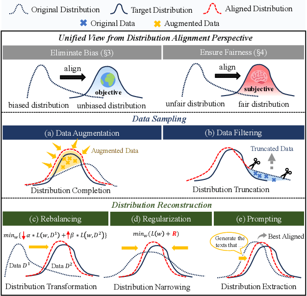 Figure 3 for Unifying Bias and Unfairness in Information Retrieval: A Survey of Challenges and Opportunities with Large Language Models