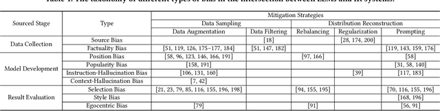 Figure 2 for Unifying Bias and Unfairness in Information Retrieval: A Survey of Challenges and Opportunities with Large Language Models