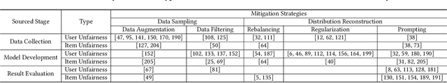 Figure 4 for Unifying Bias and Unfairness in Information Retrieval: A Survey of Challenges and Opportunities with Large Language Models