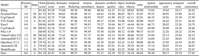 Figure 3 for SnapGen-V: Generating a Five-Second Video within Five Seconds on a Mobile Device