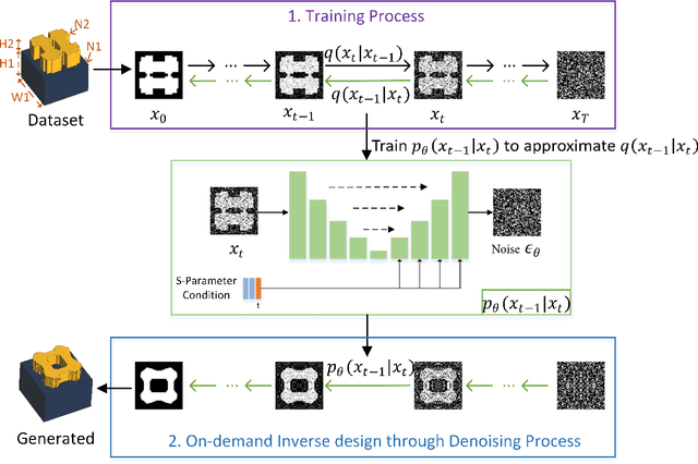 Figure 1 for Diffusion Probabilistic Model Based Accurate and High-Degree-of-Freedom Metasurface Inverse Design