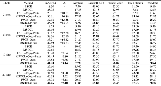 Figure 4 for Control Copy-Paste: Controllable Diffusion-Based Augmentation Method for Remote Sensing Few-Shot Object Detection