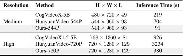 Figure 1 for AccVideo: Accelerating Video Diffusion Model with Synthetic Dataset
