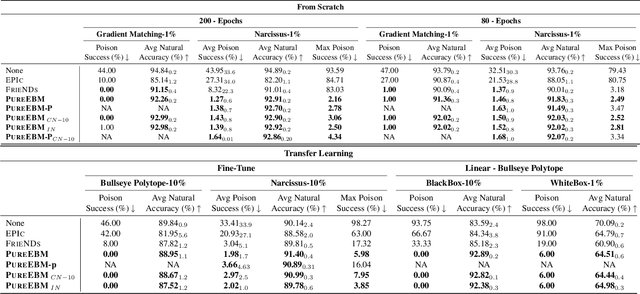 Figure 2 for PureEBM: Universal Poison Purification via Mid-Run Dynamics of Energy-Based Models