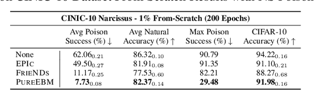 Figure 4 for PureEBM: Universal Poison Purification via Mid-Run Dynamics of Energy-Based Models