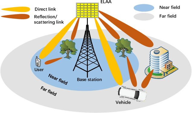 Figure 1 for How to Differentiate between Near Field and Far Field: Revisiting the Rayleigh Distance