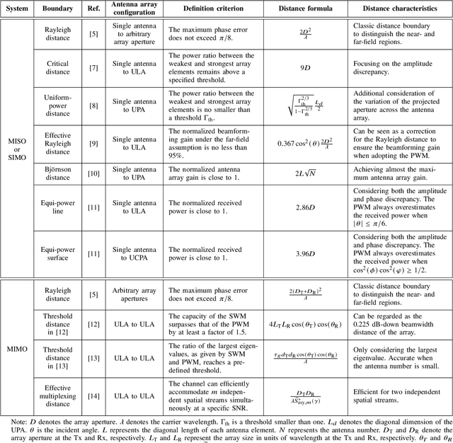 Figure 4 for How to Differentiate between Near Field and Far Field: Revisiting the Rayleigh Distance