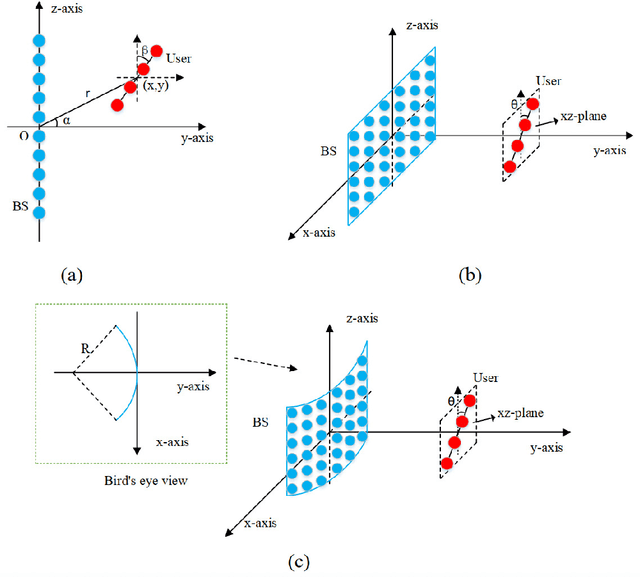 Figure 2 for How to Differentiate between Near Field and Far Field: Revisiting the Rayleigh Distance
