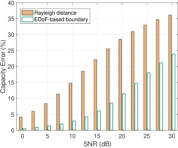 Figure 3 for How to Differentiate between Near Field and Far Field: Revisiting the Rayleigh Distance