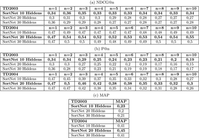 Figure 2 for SortNet: Learning To Rank By a Neural-Based Sorting Algorithm