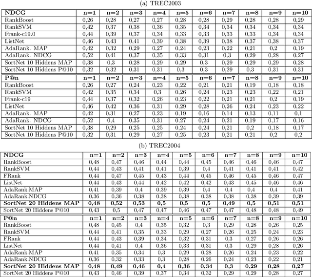 Figure 3 for SortNet: Learning To Rank By a Neural-Based Sorting Algorithm