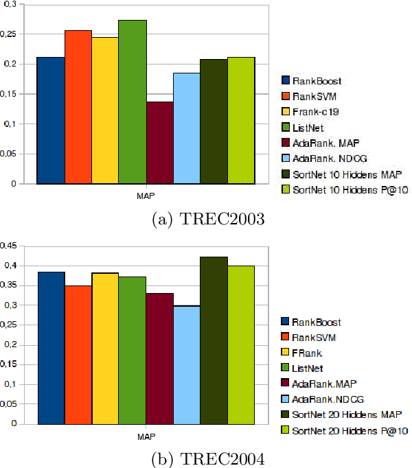 Figure 4 for SortNet: Learning To Rank By a Neural-Based Sorting Algorithm